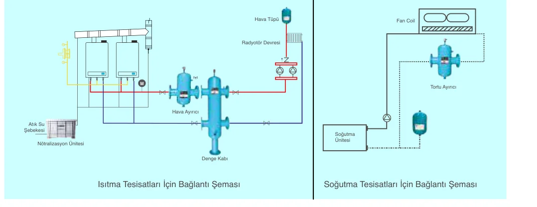 Isıtma tesisatında kazan devresine bağlı akuple hava ve tortu ayırıcı ile denge kabı; soğutma tesisatında fan coil devresinde tortu ayırıcı