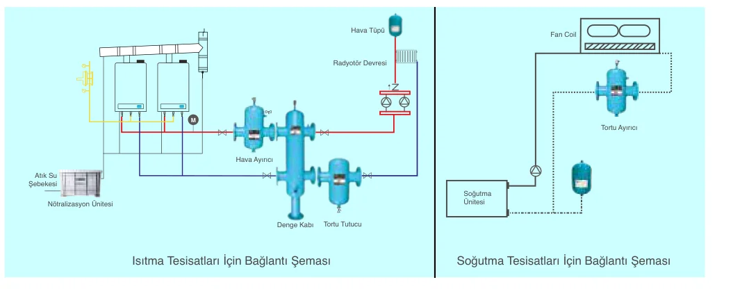 Isıtma tesisatında kazanlar, hava ayırıcı, denge kabı ve dönüş hattında tortu tutucu; soğutma tesisatında soğutma ünitesi, fan coil ve tortu ayırıcı bağlantı şeması